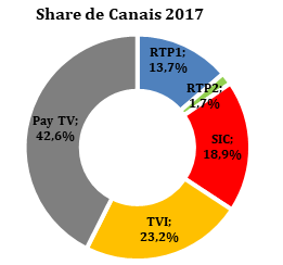 share de canais 2017