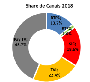 share de canais 2018