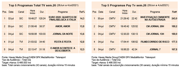 Audiências TV: SIC reforça liderança em semana dominada pelo