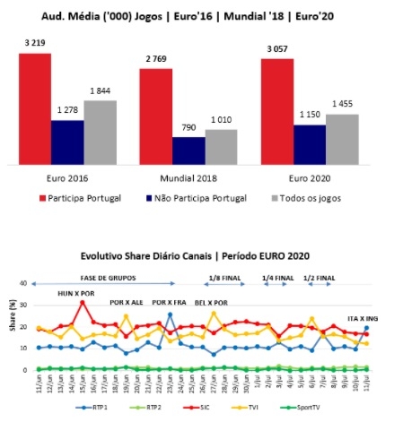 Portugueses vão poder ver 25 jogos do Euro 2020 em sinal aberto