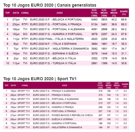 Euro 2020: Os jogos mais vistos pelos portugueses na TV - Meios