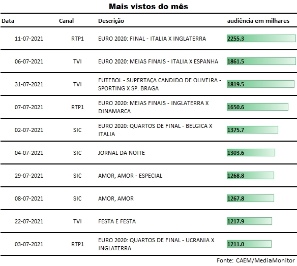 Euro 2020: Os jogos mais vistos pelos portugueses na TV - Meios