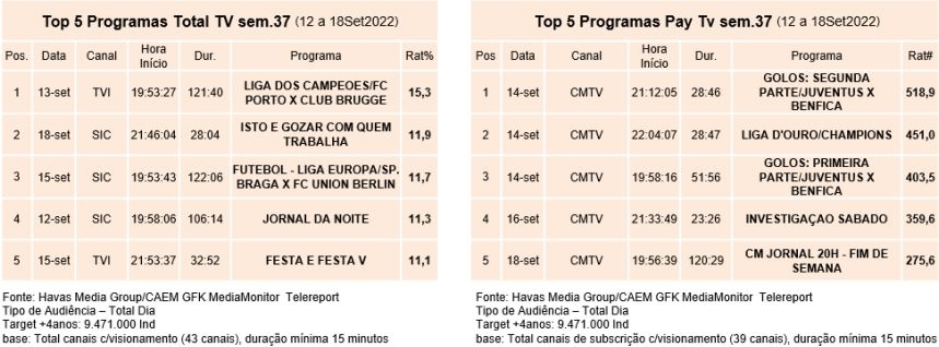 Audiências TV: SIC reforça liderança em semana dominada pelo