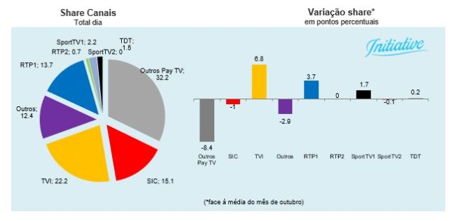 Quase 4 milhões viram Portugal-Gana e é o jogo mais visto até