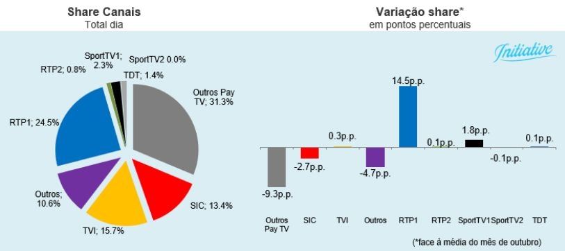 Os 6 jogos que a TVI vai transmitir das equipas portuguesas na