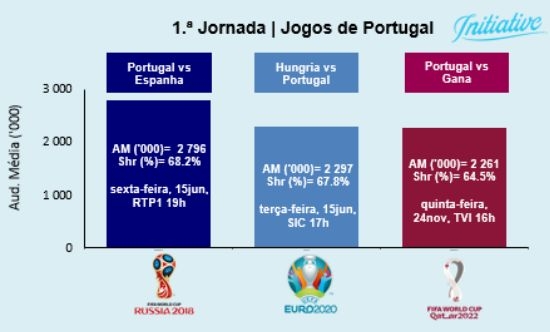 Euro 2020: Os jogos mais vistos pelos portugueses na TV - Meios