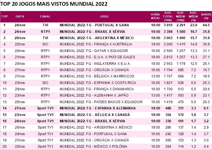 RTP chega a acordo com SIC e TVI para a transmissão dos jogos do  Mundial2022 - Mundial - SAPO Desporto