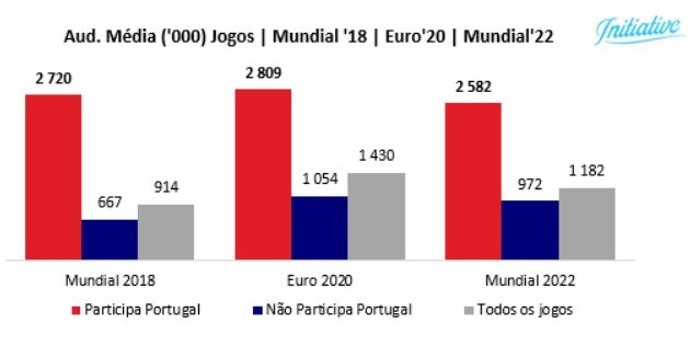 Portugal-Gana é o jogo do Mundial mais visto até agora - SIC Notícias