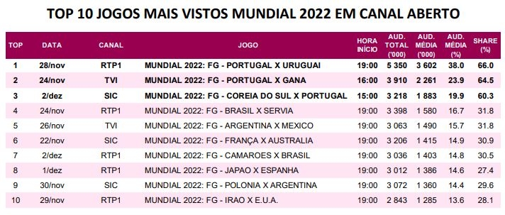 Portugal-Gana é o jogo do Mundial mais visto até agora - SIC Notícias