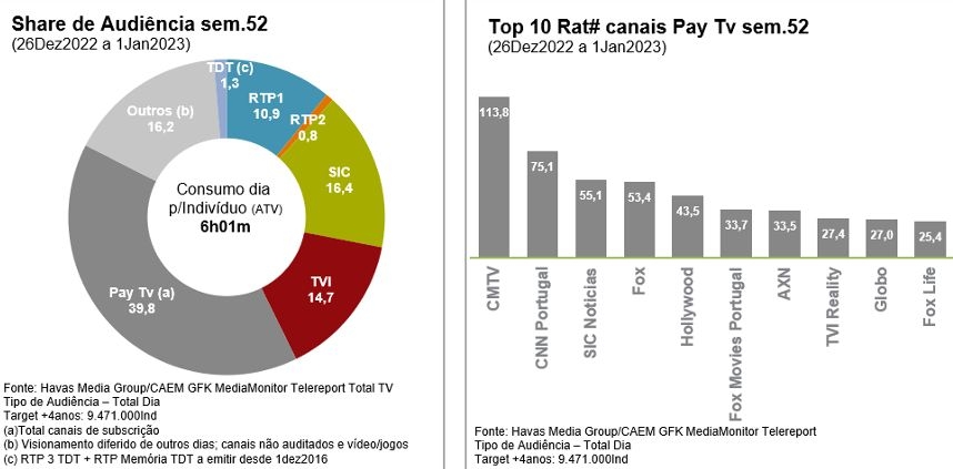 10 canais do  mais assistidos no Brasil em 2023