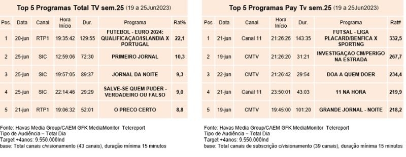 Visão  RTP assegura transmissão de 12 jogos do Euro2024, SIC e