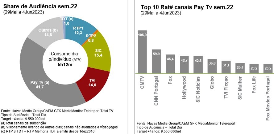 Audiências TV: SIC reforça liderança em semana dominada pelo