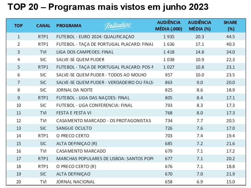 Jogos de qualificação para o Euro 2024 lideraram audiências