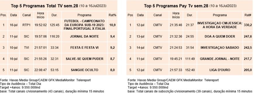 TVI admite em direto que SIC venceu as audiências no horário nobre