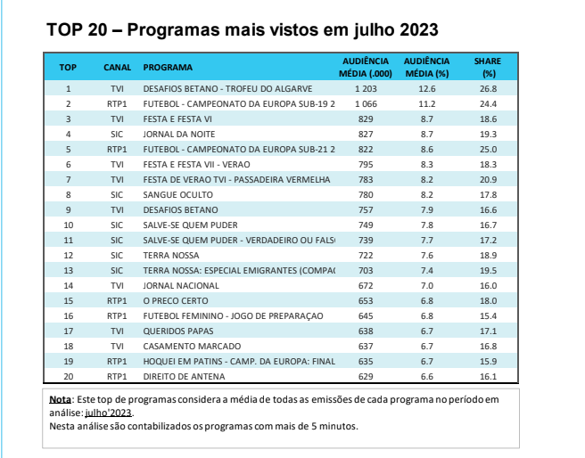 Audiências TV: Futebol lidera o ranking da programação - Meios