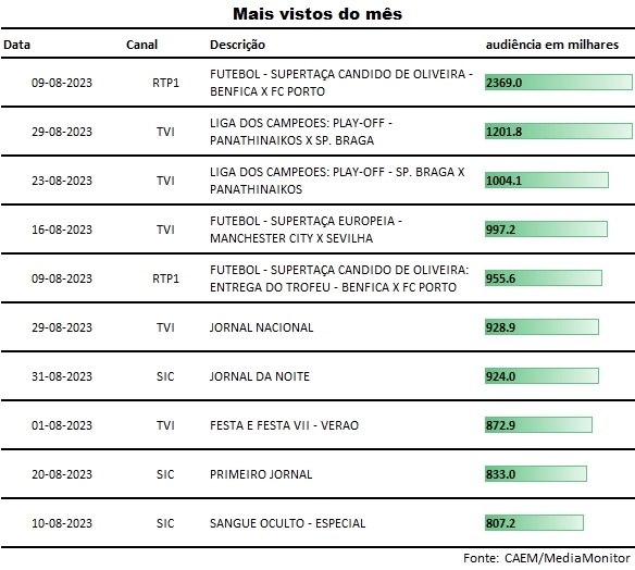 Canal 11 estreia dia 1 de Agosto - Meios & Publicidade - Meios & Publicidade