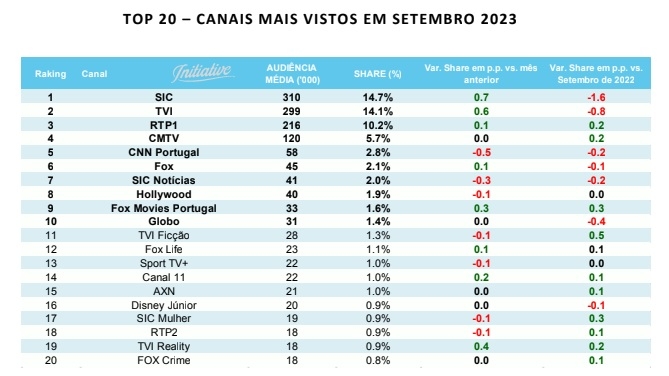 10 canais do  mais assistidos no Brasil em 2023