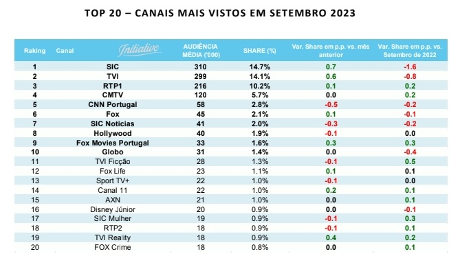 10 vitórias em 10 jogos: Portugal faz apuramento perfeito para o Euro 2024  - SIC Notícias