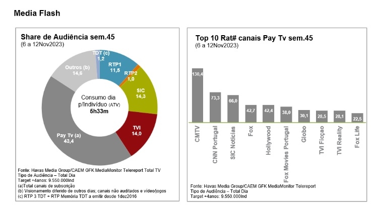 RTP, SIC e TVI partilham direitos de transmissão do Euro'2020