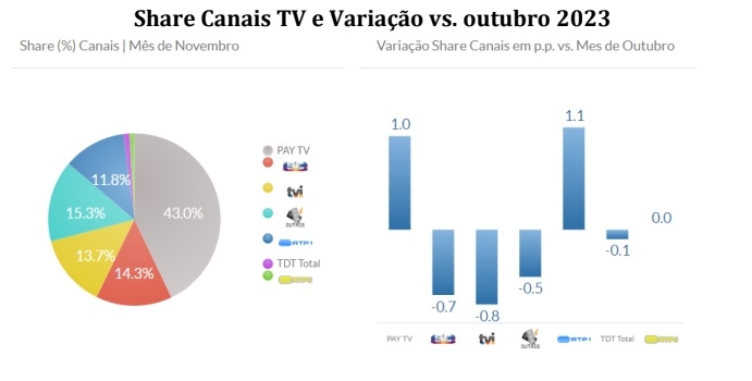 Jogos de qualificação para o Euro 2024 lideraram audiências