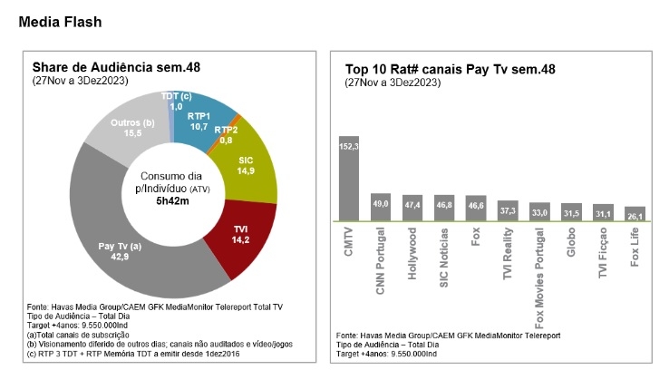 Audiências TV: Futebol lidera o ranking da programação - Meios